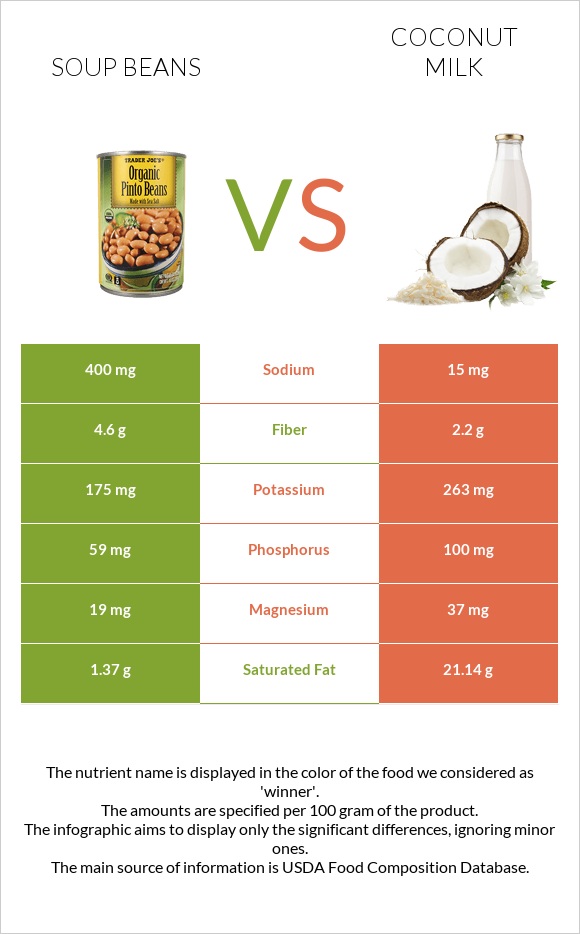 Soup beans vs Coconut milk infographic
