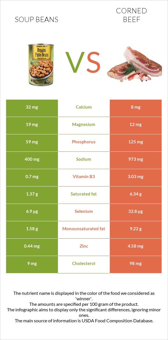 Soup beans vs Corned beef infographic