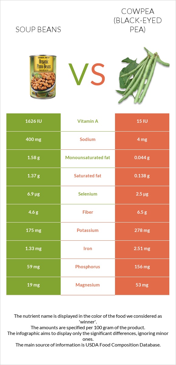 Լոբով ապուր vs Սև աչքերով ոլոռ infographic