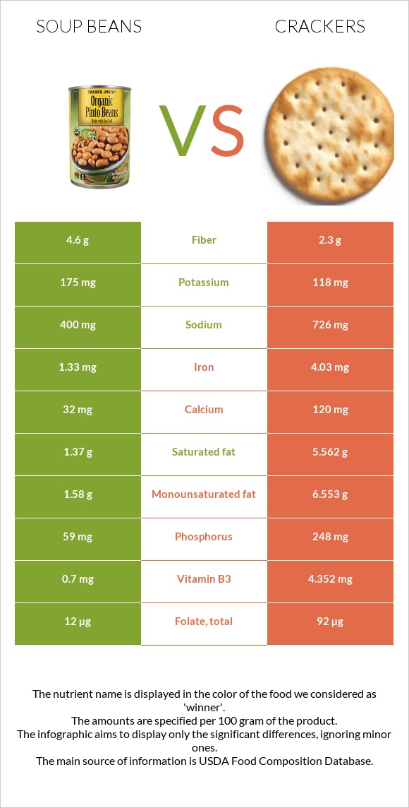 Soup beans vs Crackers infographic