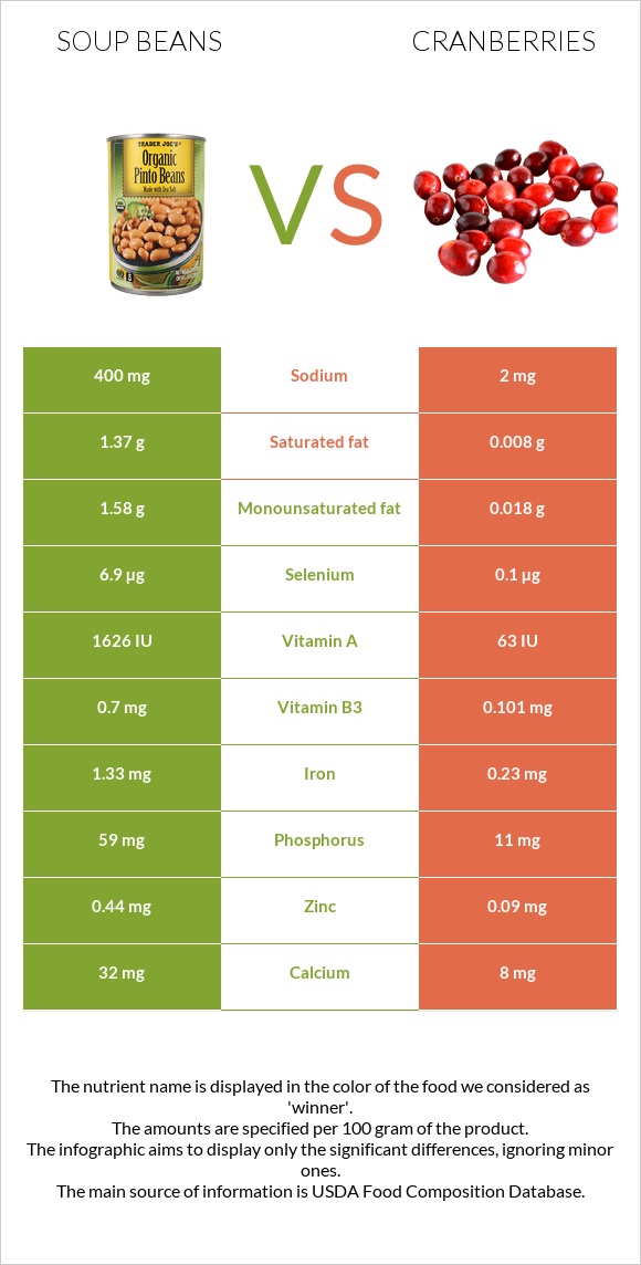 Soup beans vs Cranberries infographic