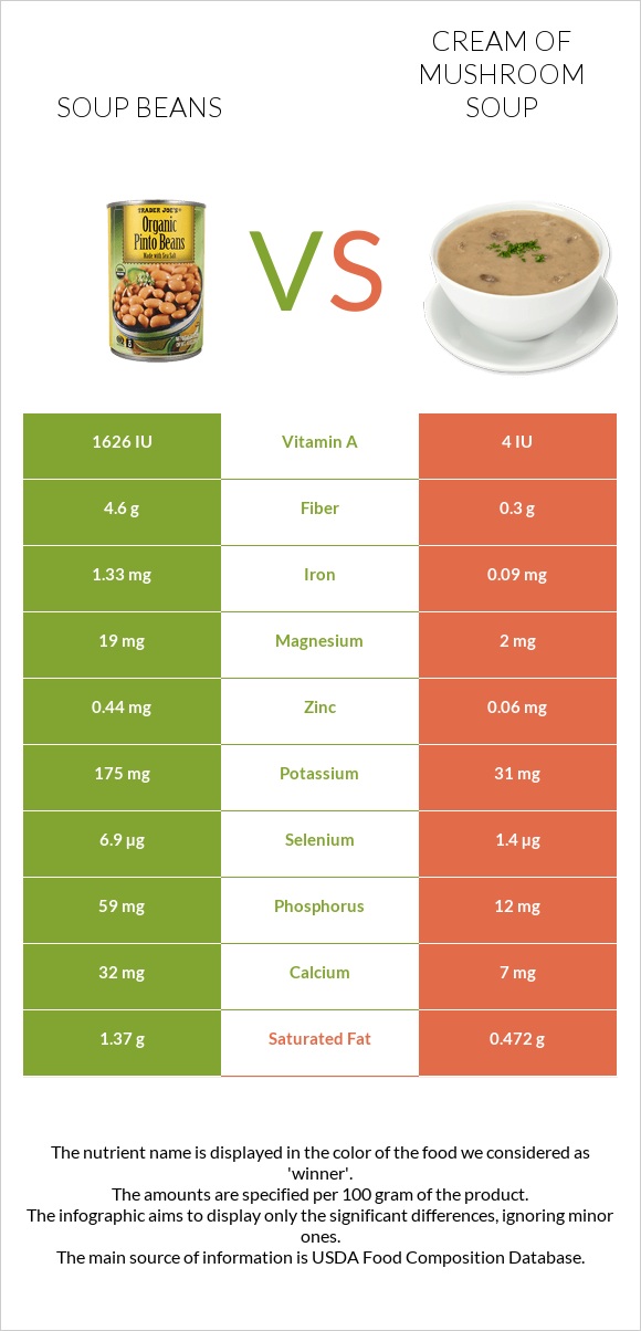 Soup beans vs Cream of mushroom soup infographic