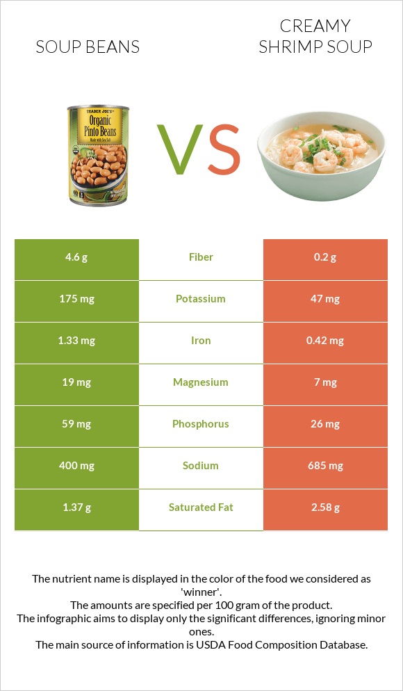 Soup beans vs Creamy Shrimp Soup infographic