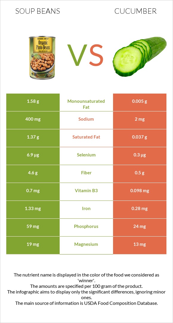 Soup beans vs Cucumber infographic