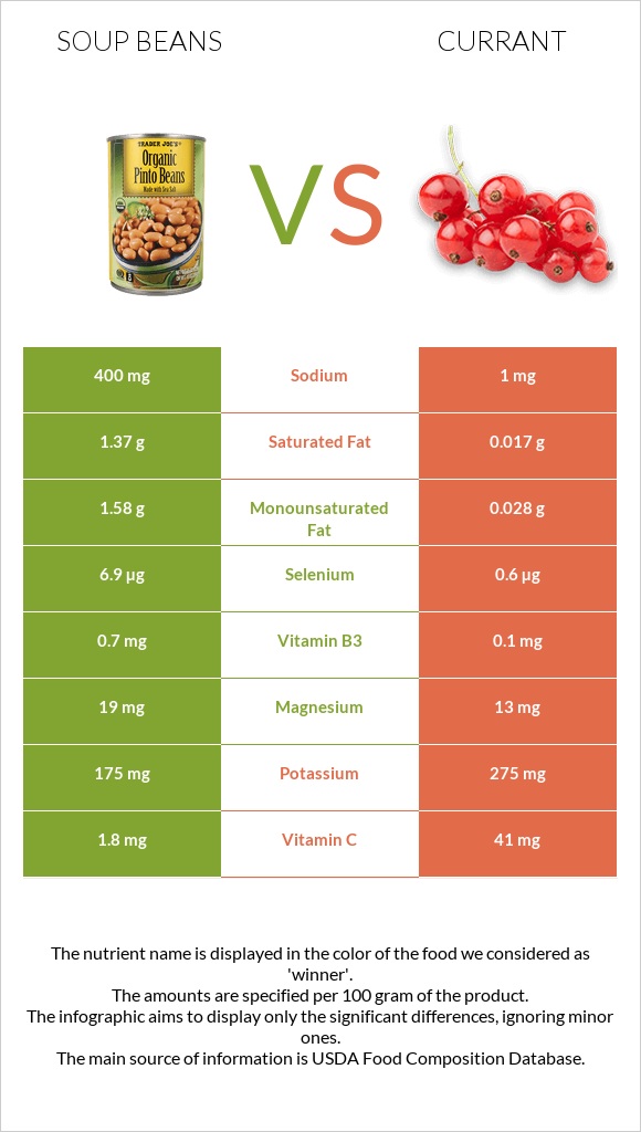 Soup beans vs Currant infographic