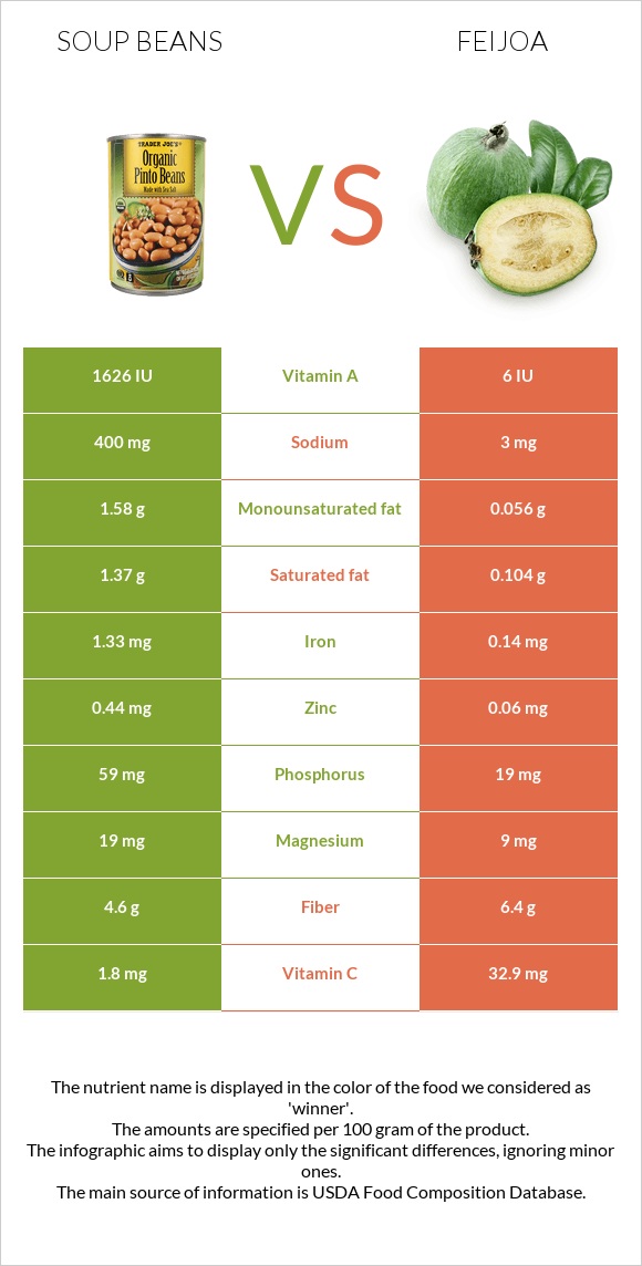 Soup beans vs Feijoa infographic