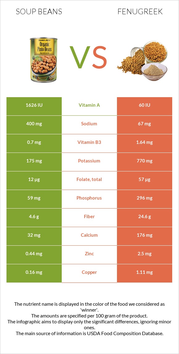 Soup beans vs Fenugreek infographic