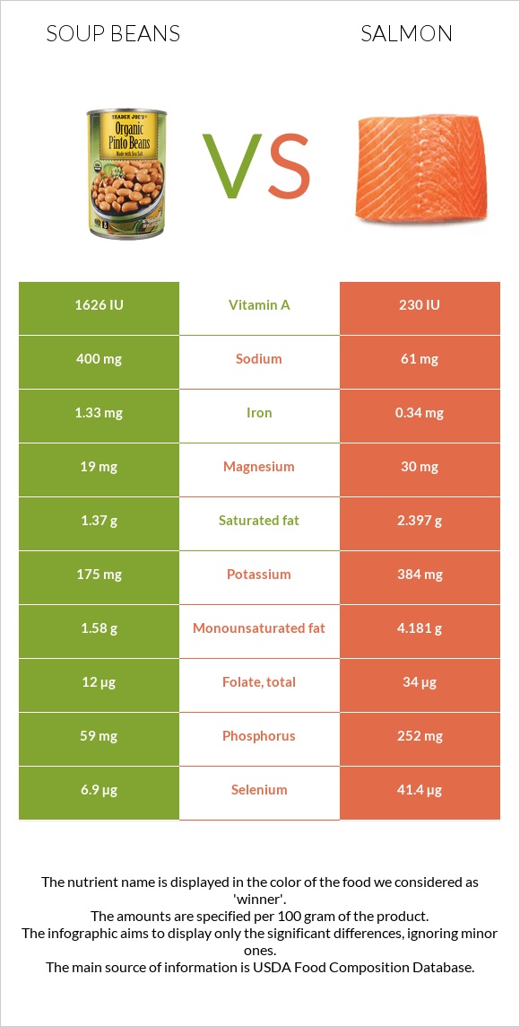 Soup beans vs. Salmon — InDepth Nutrition Comparison