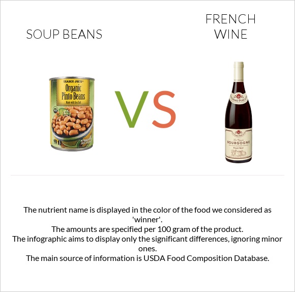 Soup beans vs French wine infographic
