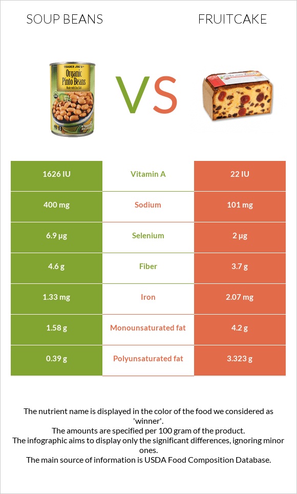 Soup beans vs Fruitcake infographic