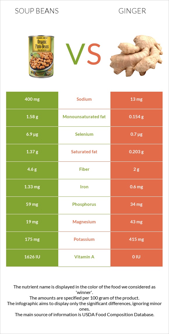 Լոբով ապուր vs Կոճապղպեղ infographic