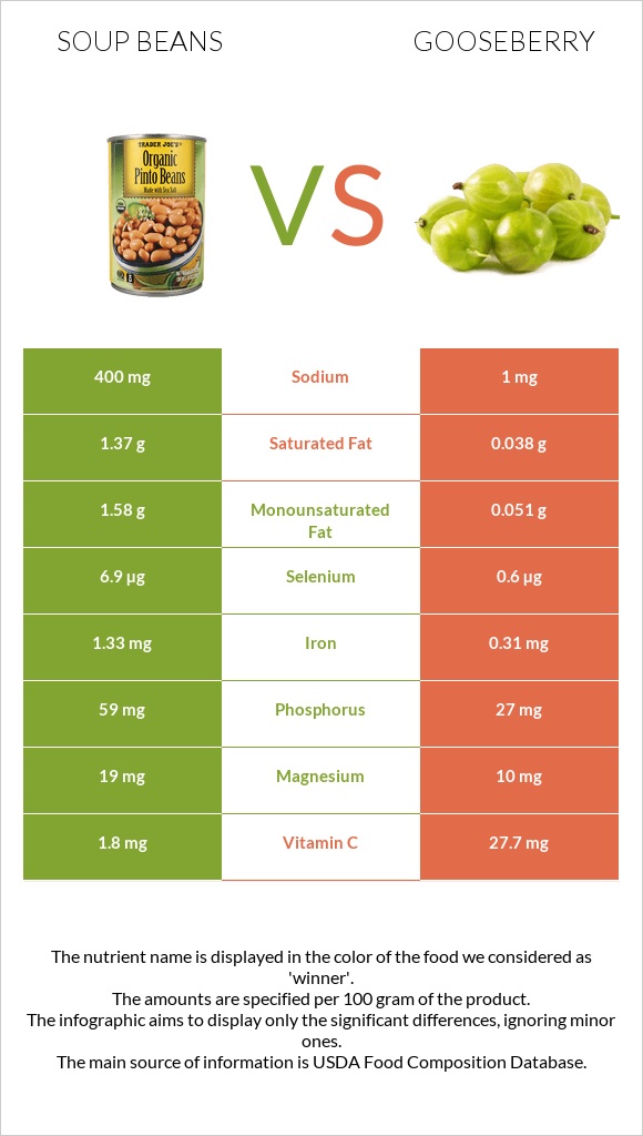 Soup beans vs Gooseberry infographic