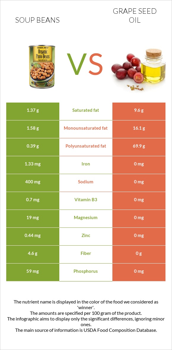 Soup beans vs Grape seed oil infographic