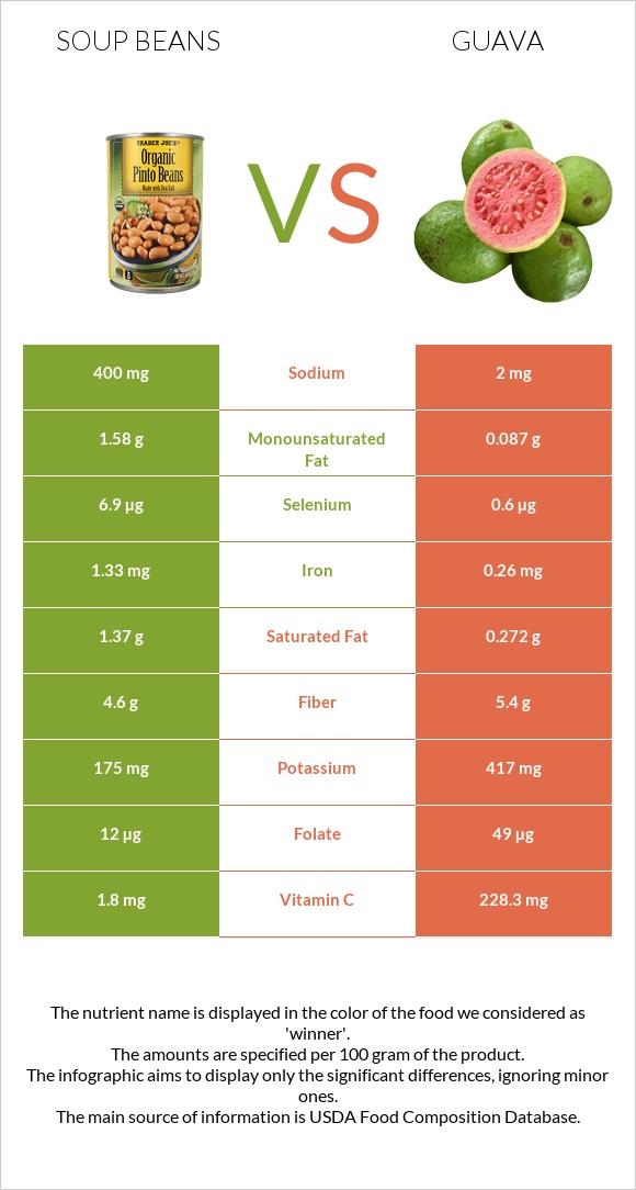 Soup beans vs Guava infographic