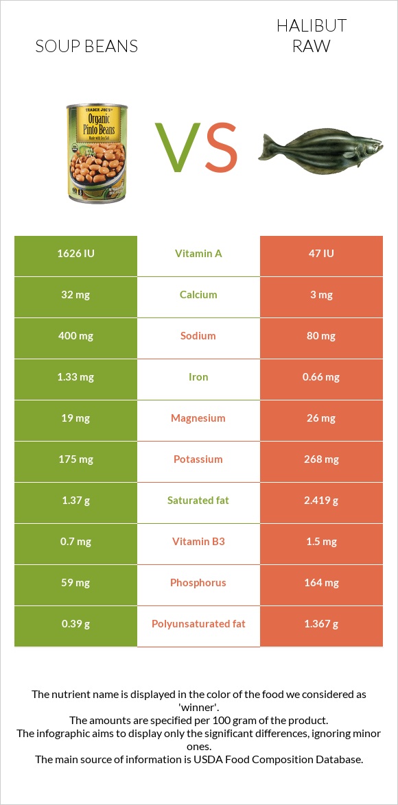 Soup beans vs Halibut raw infographic