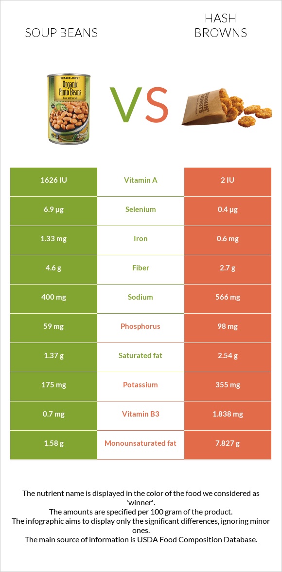 Soup beans vs Hash browns infographic