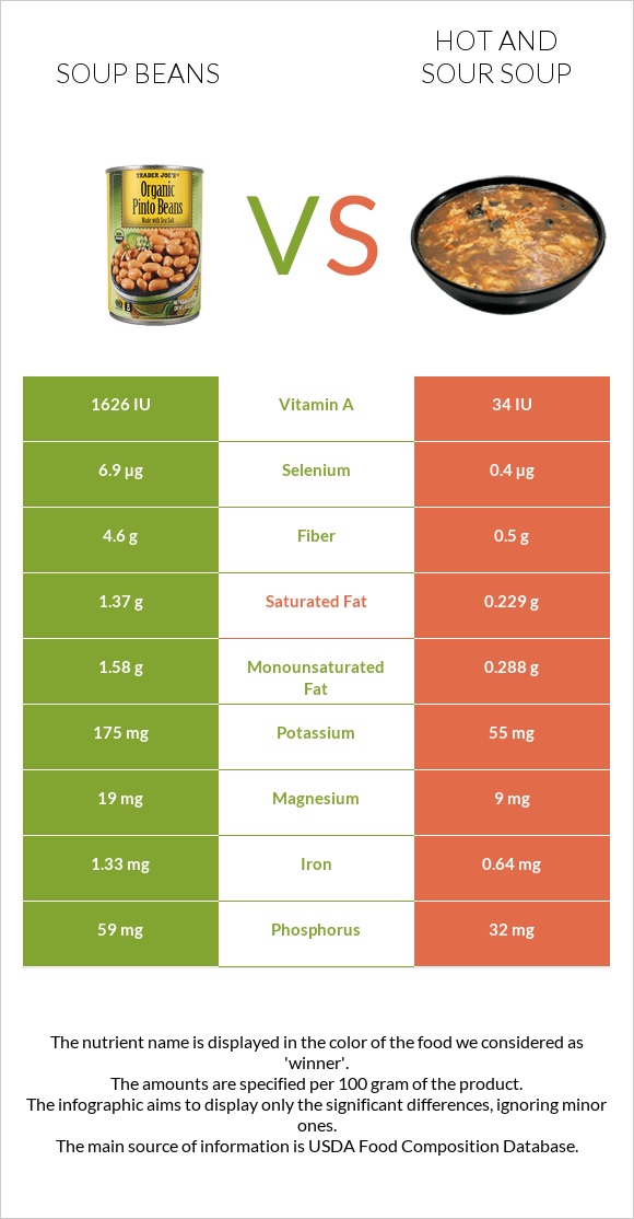 Soup beans vs Hot and sour soup infographic