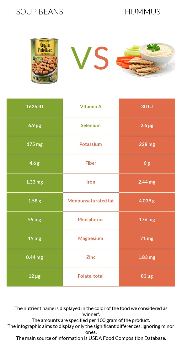 Soup beans vs Hummus infographic