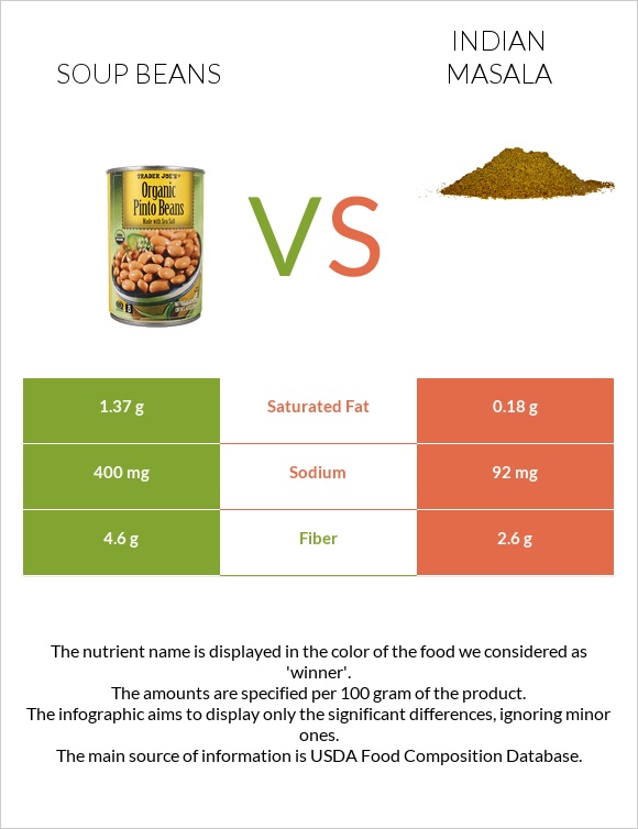 Soup beans vs Indian masala infographic