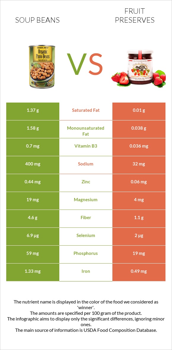 Soup beans vs Fruit preserves infographic