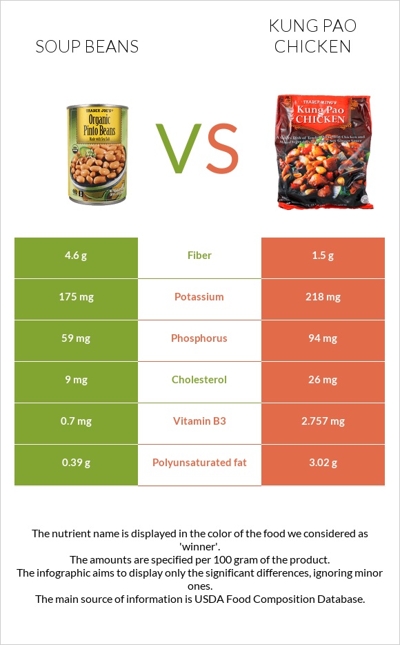 Soup beans vs Kung Pao chicken infographic