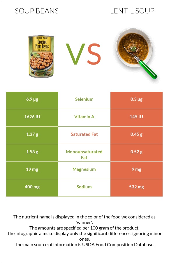 Soup beans vs Lentil soup infographic