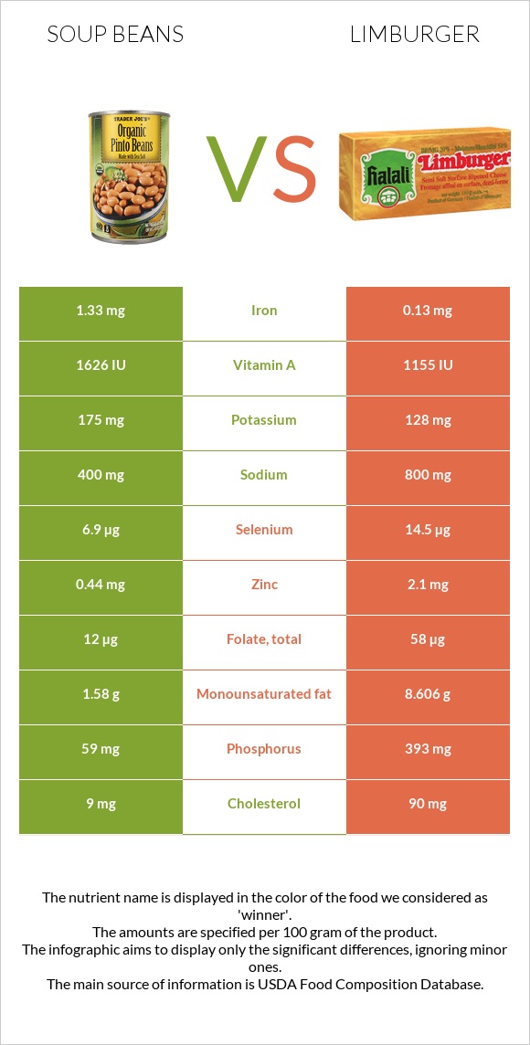 Լոբով ապուր vs Limburger (պանիր) infographic