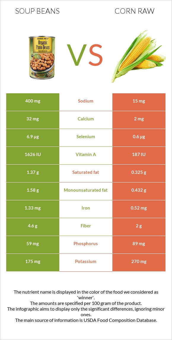 Soup beans vs Corn raw infographic