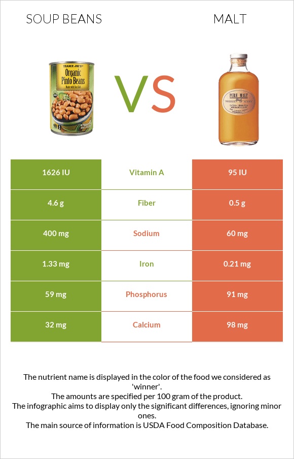 Soup beans vs Malt infographic