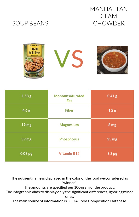 Soup beans vs Manhattan Clam Chowder infographic