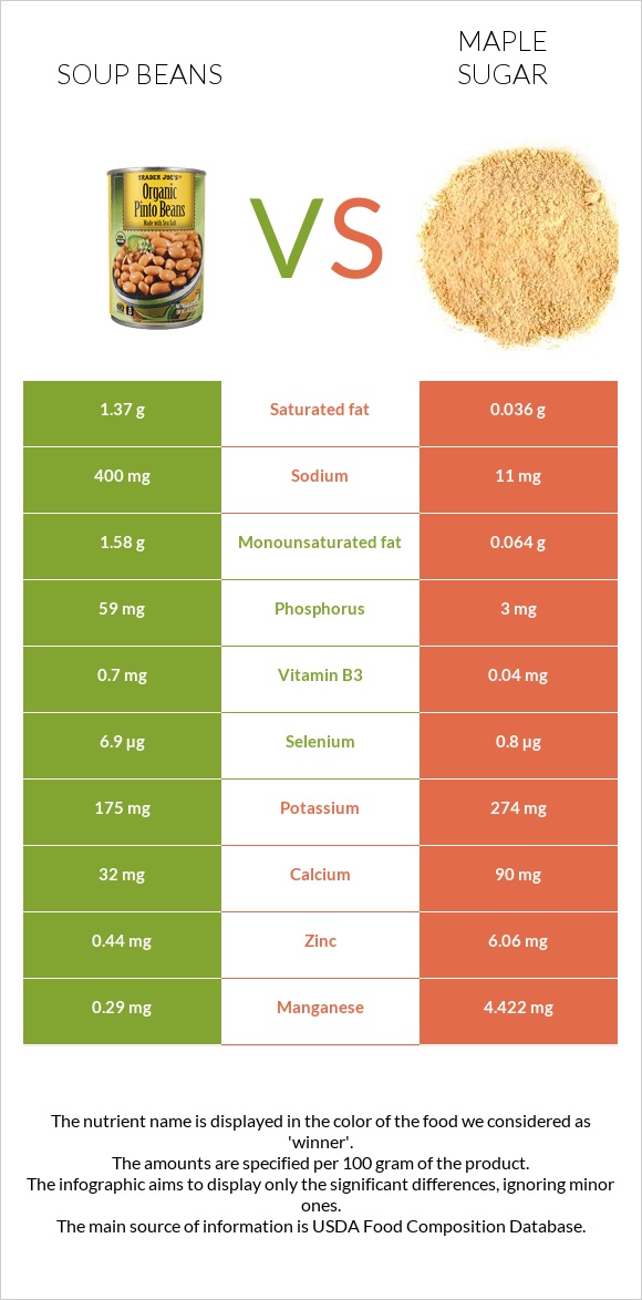 Soup beans vs Maple sugar infographic