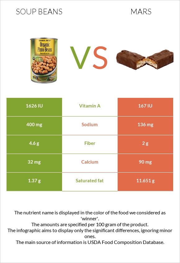 Լոբով ապուր vs Մարս infographic