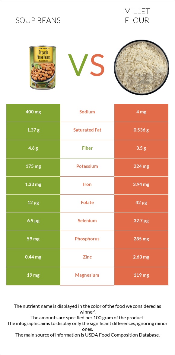 Soup beans vs Millet flour infographic