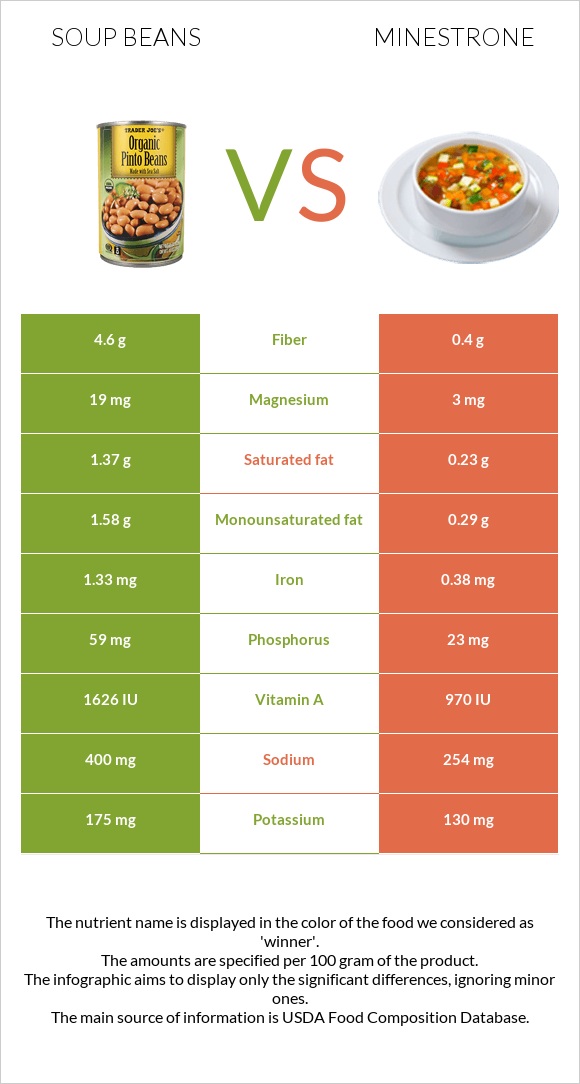 Լոբով ապուր vs Մինեստրոնե infographic