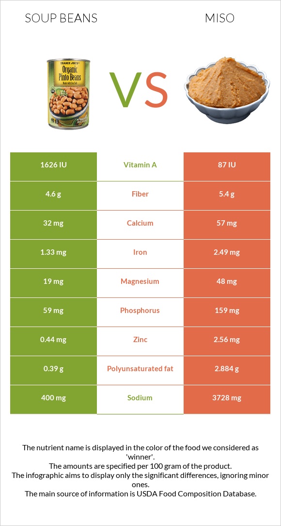 Լոբով ապուր vs Միսո infographic