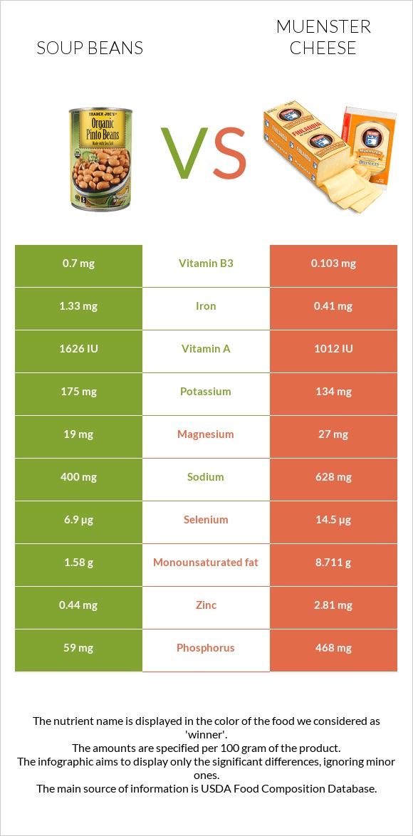 Soup beans vs Muenster cheese infographic