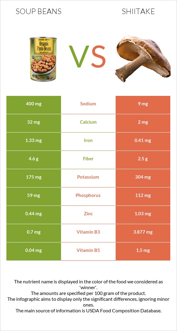 Լոբով ապուր vs Shiitake infographic