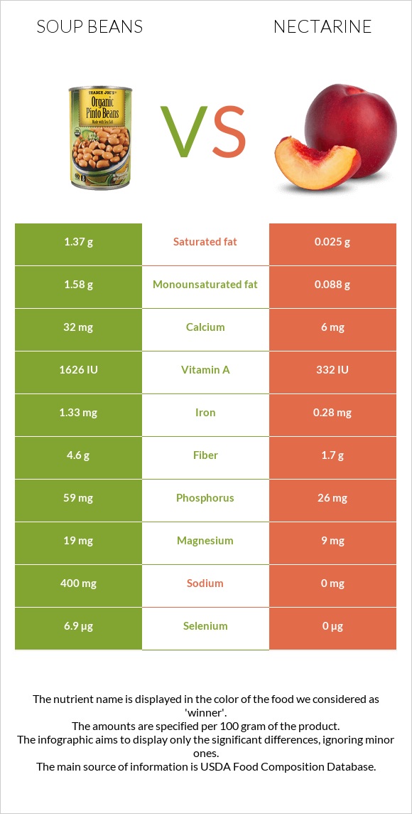 Soup beans vs Nectarine infographic