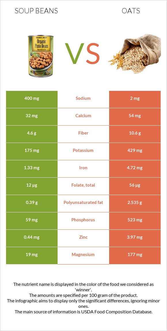 Soup beans vs Oats infographic