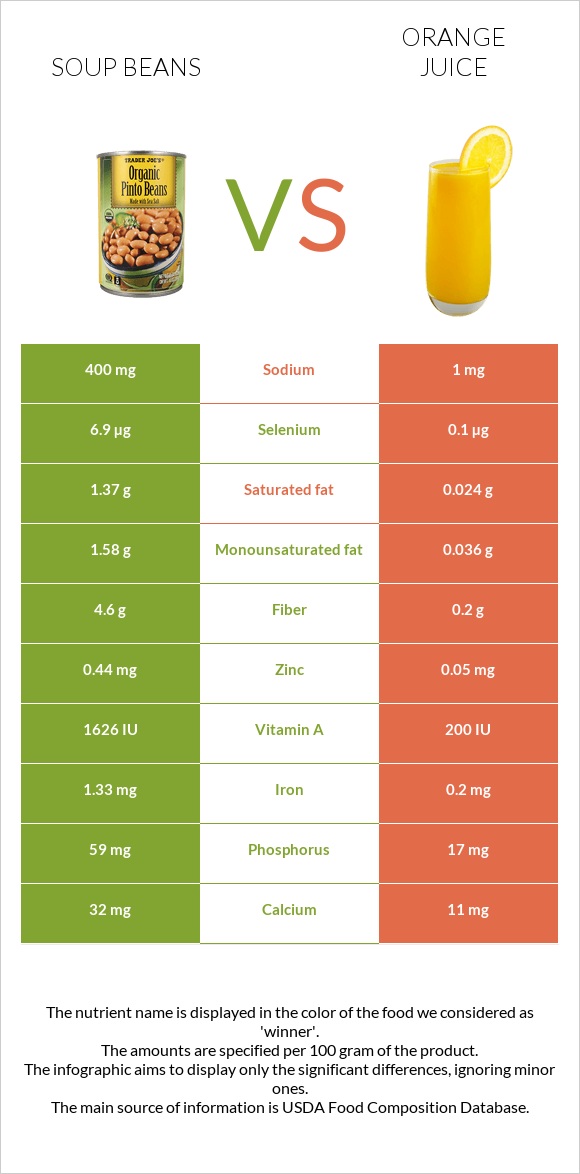 Soup beans vs Orange juice infographic
