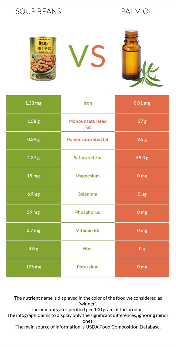 Լոբով ապուր vs Արմավենու յուղ infographic