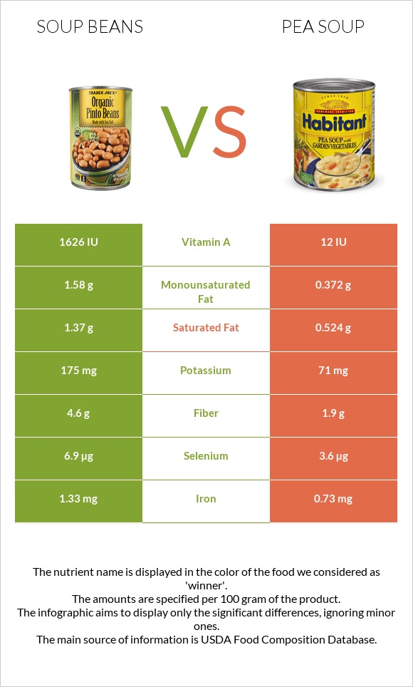 Soup beans vs Pea soup infographic