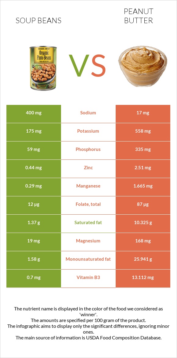 Soup beans vs Peanut butter infographic