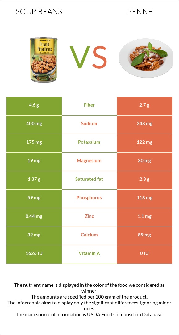 Soup beans vs Penne infographic