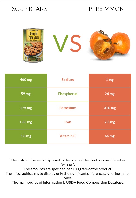 Soup beans vs Persimmon infographic