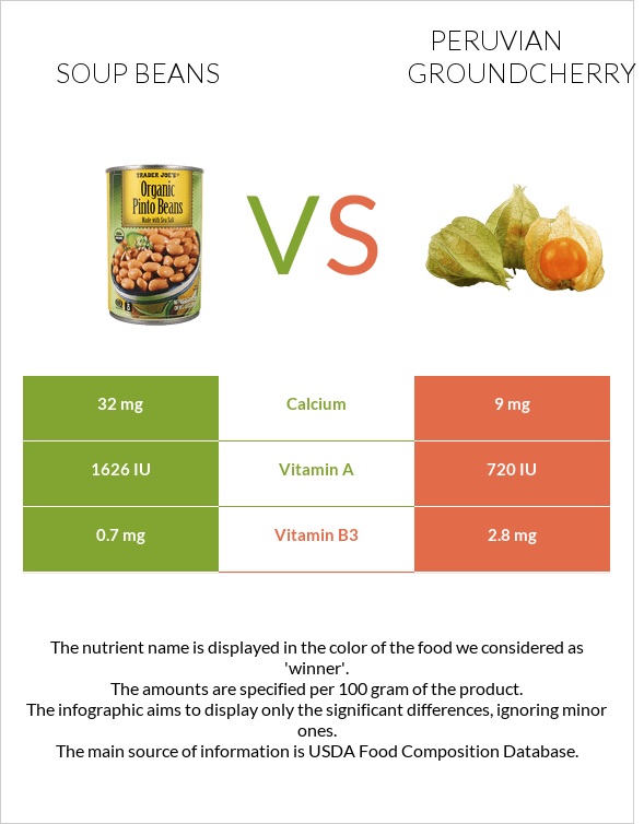 Soup beans vs Peruvian groundcherry infographic