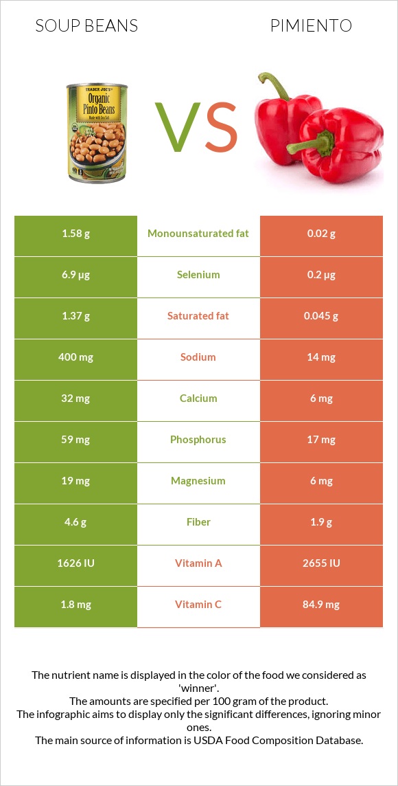 Լոբով ապուր vs Պղպեղ infographic