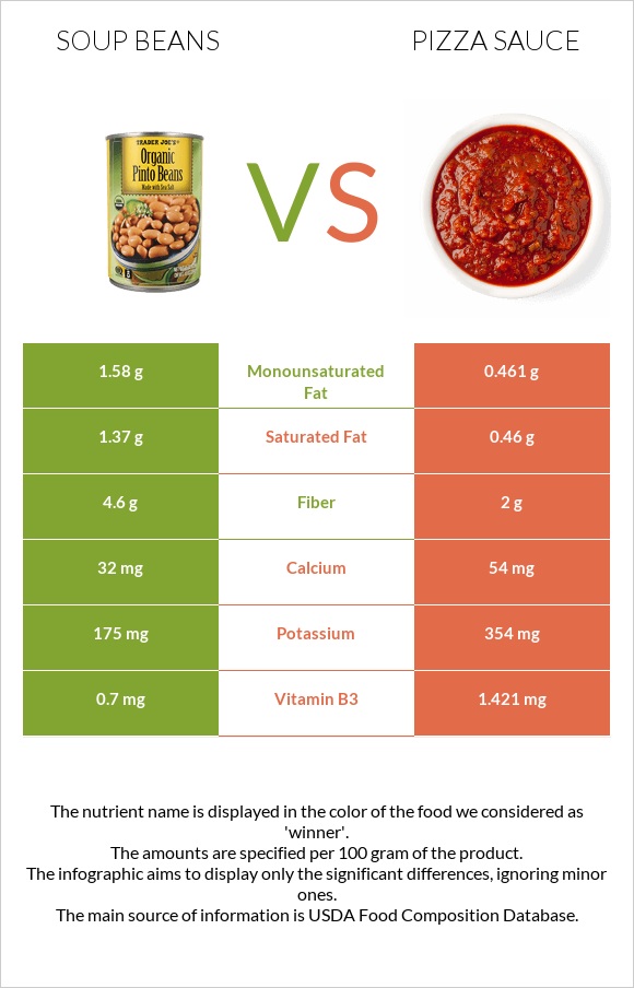 Soup beans vs Pizza sauce infographic