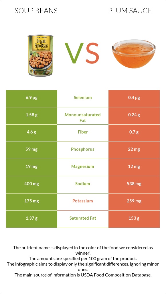 Soup beans vs Plum sauce infographic