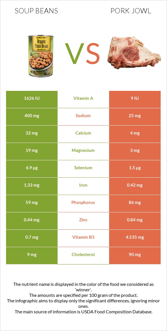 Soup beans vs Pork jowl infographic